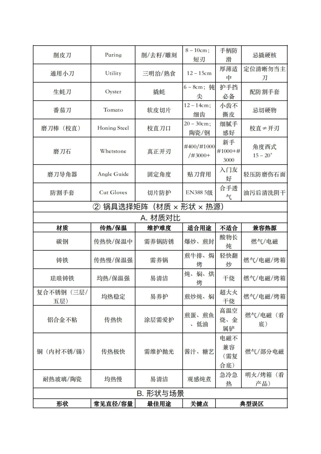 烹饪新手必藏厨房工具全解?
