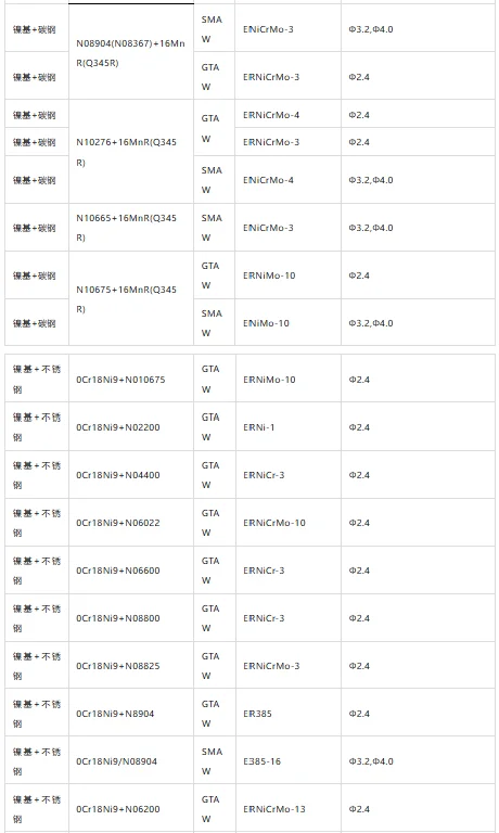 各种焊材选用一览表