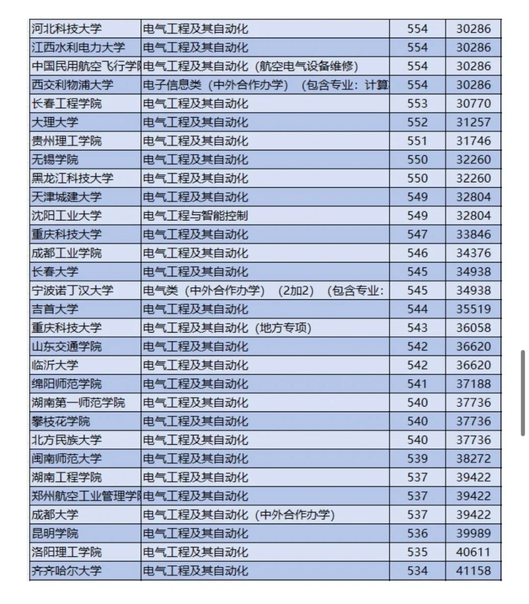 想进国网？那就来看这些学校吧
