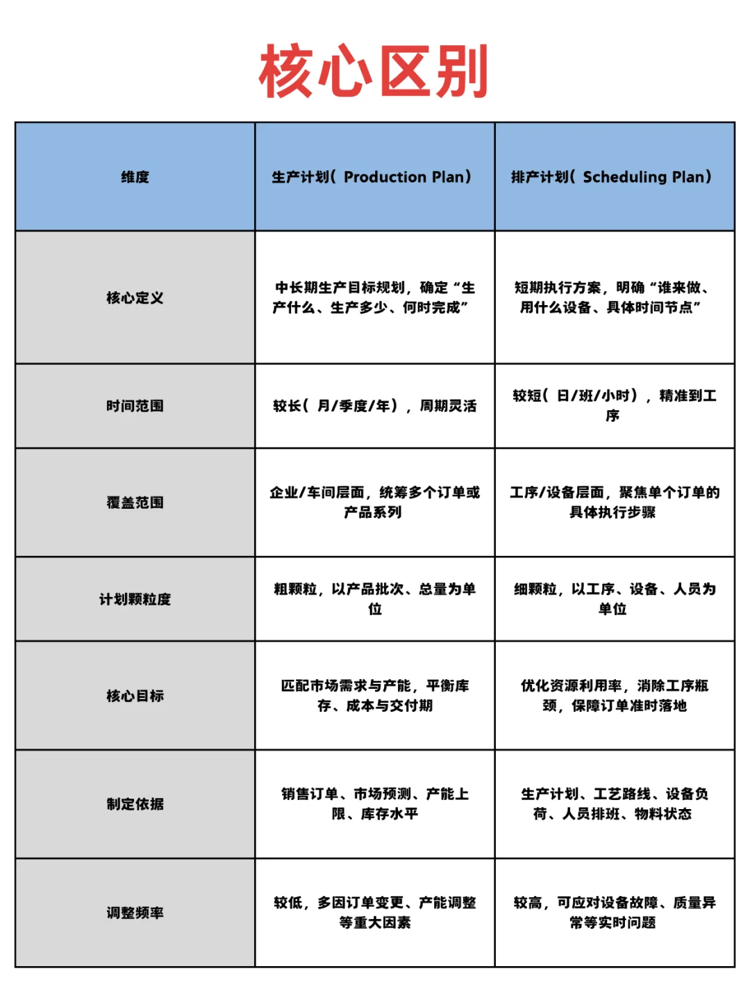 生产计划vs排产计划，车间效率的胜负手