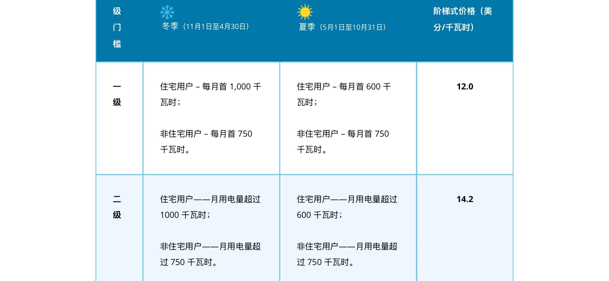 ⚠️今天起安省电费涨价30%