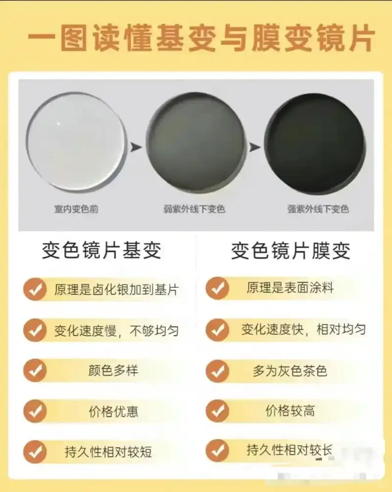变色镜片基变和膜变的区别‼️