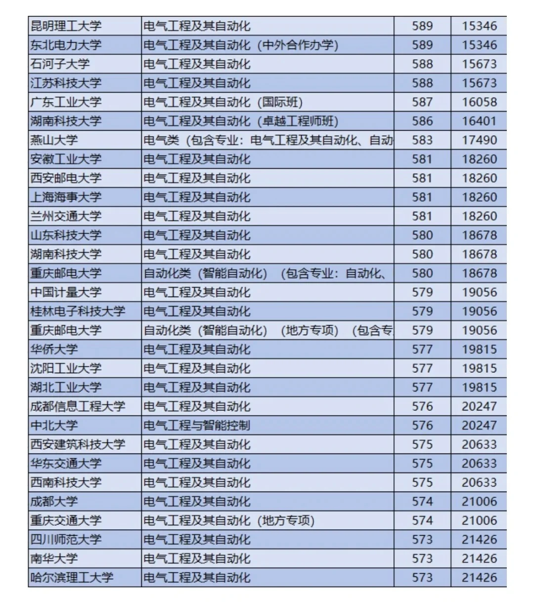 想进国网？那就来看这些学校吧