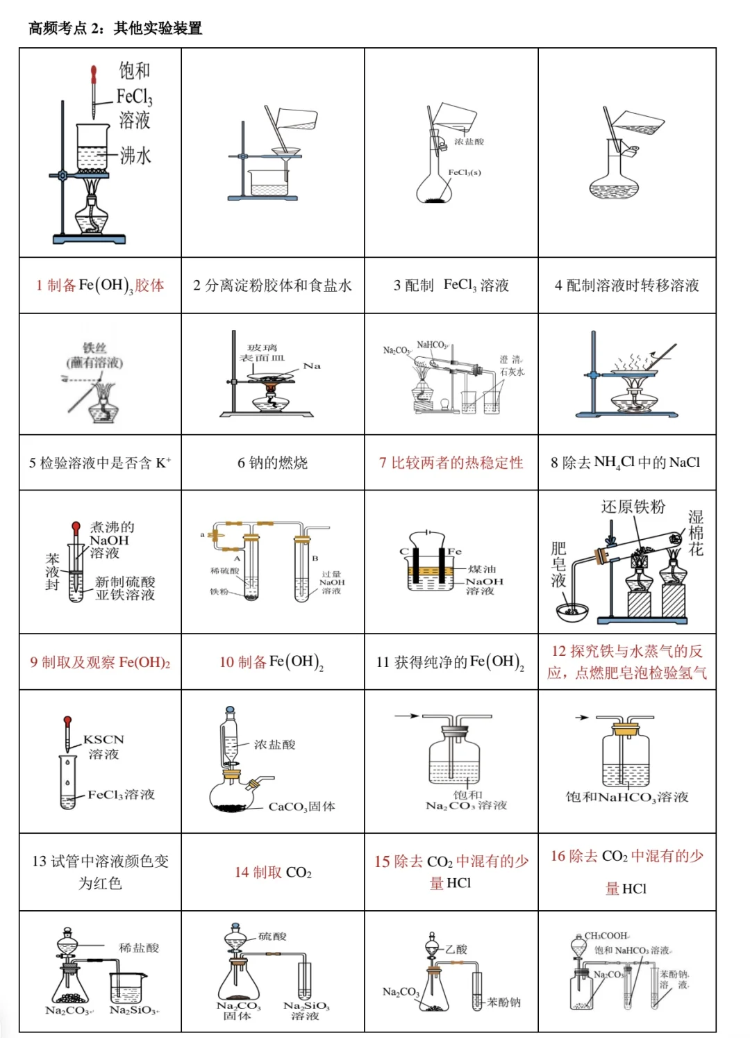 2025高考化学课本实验装置合集【全】