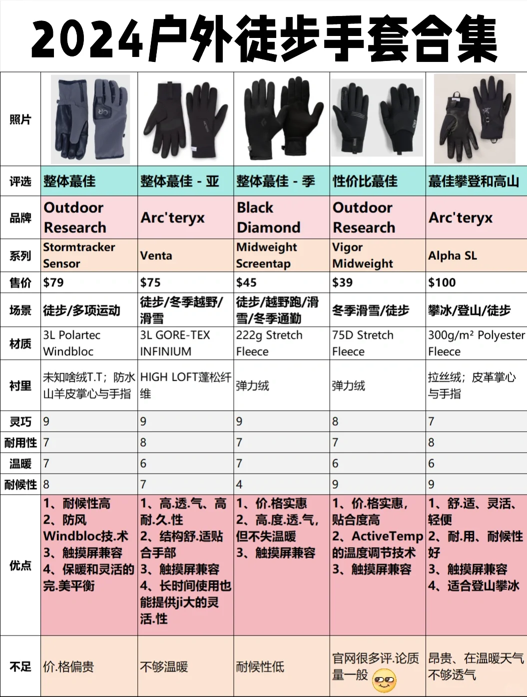 户外徒步手套｜速看?今年有哪些款上榜啦