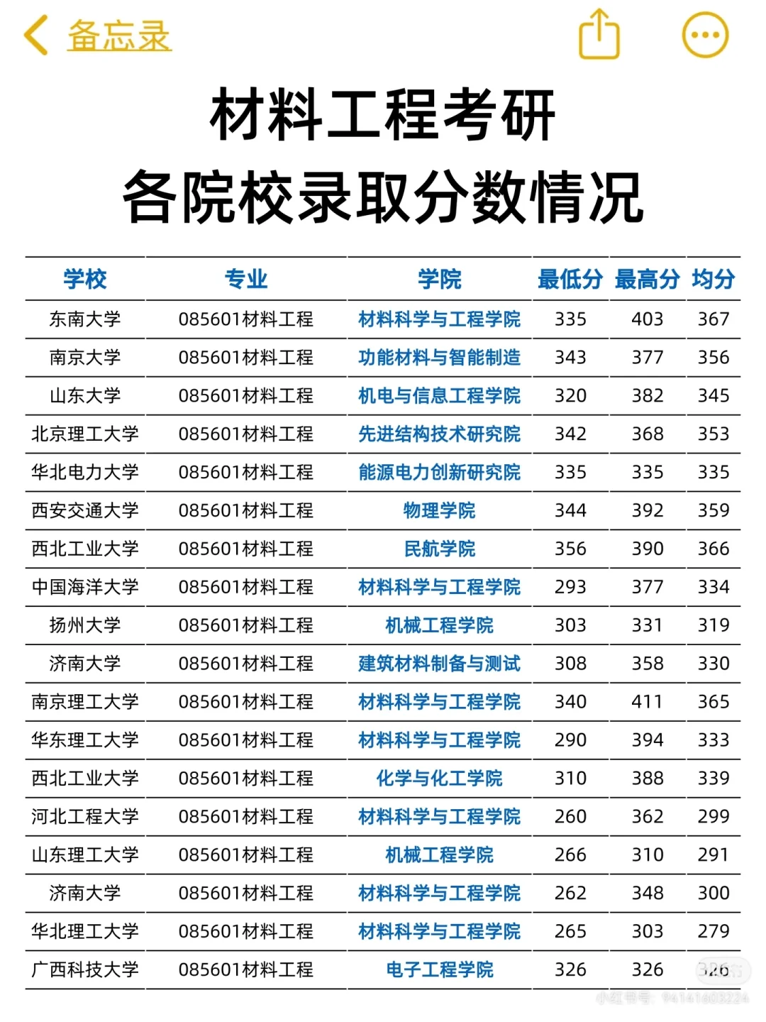 材料考研（摘自网络）