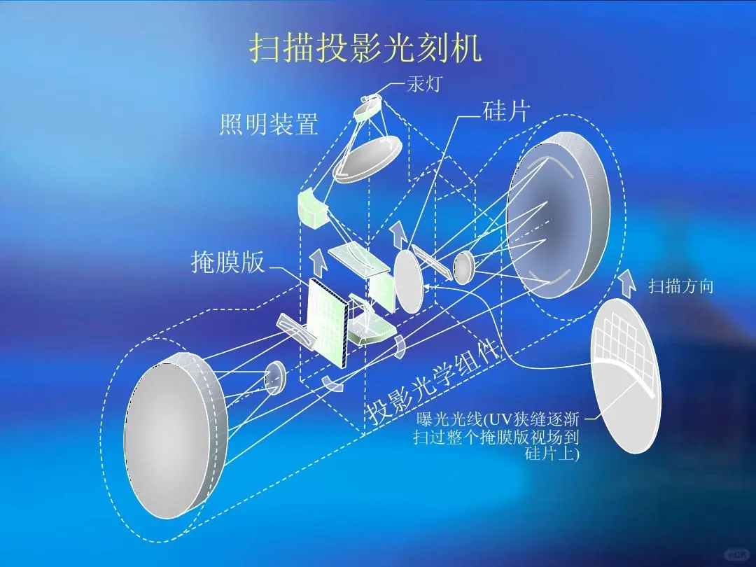 ? 一天一个半导体小知识｜光刻新纪元