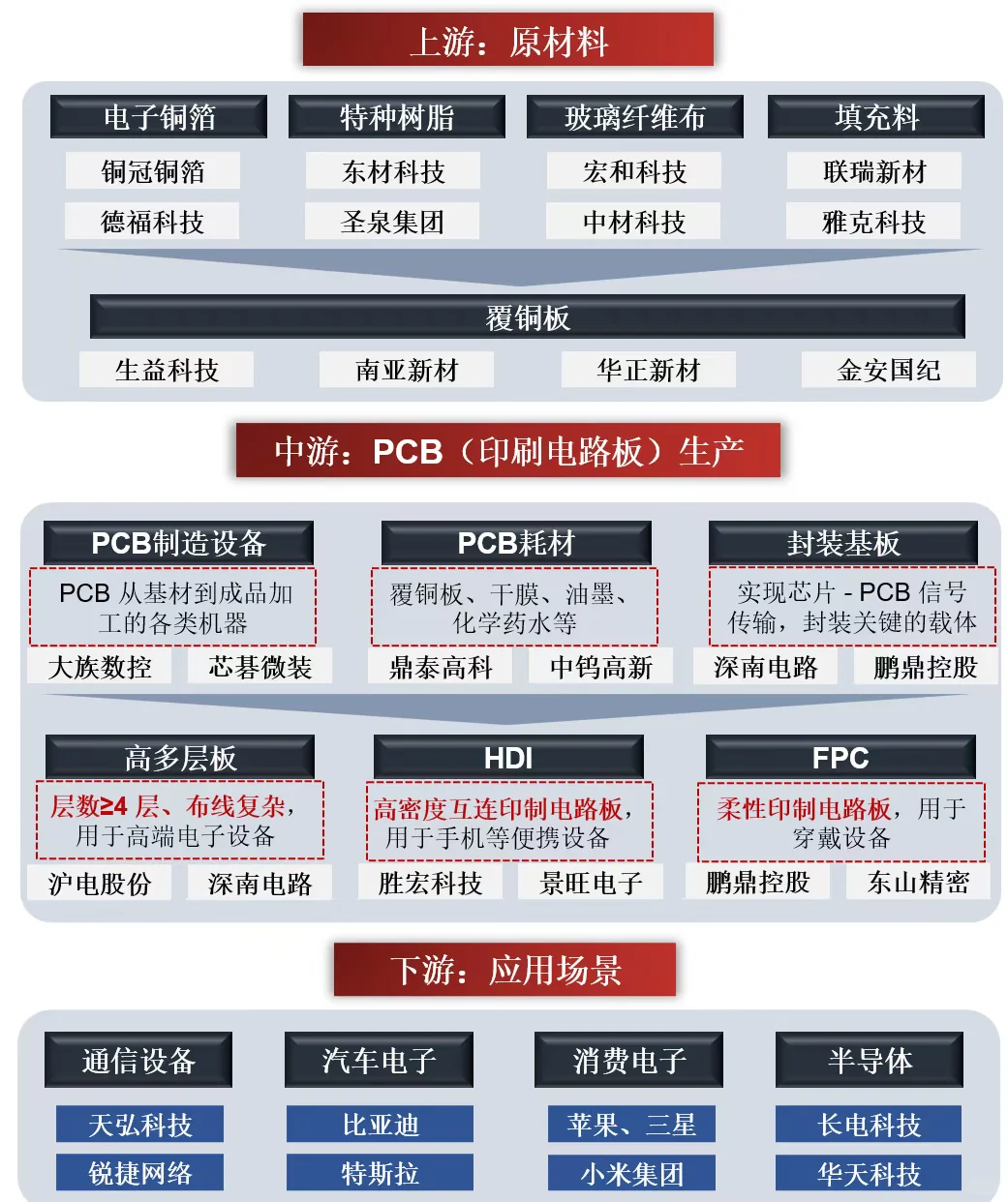 PCB板产业链