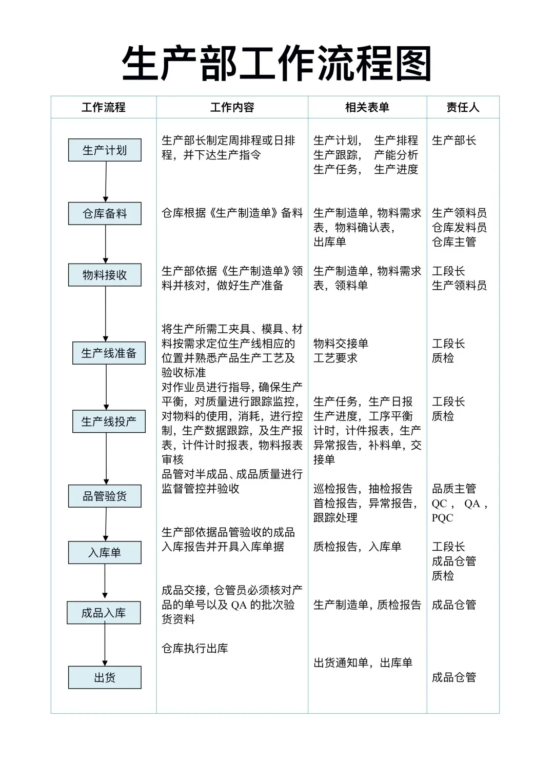 生产部工作流程图