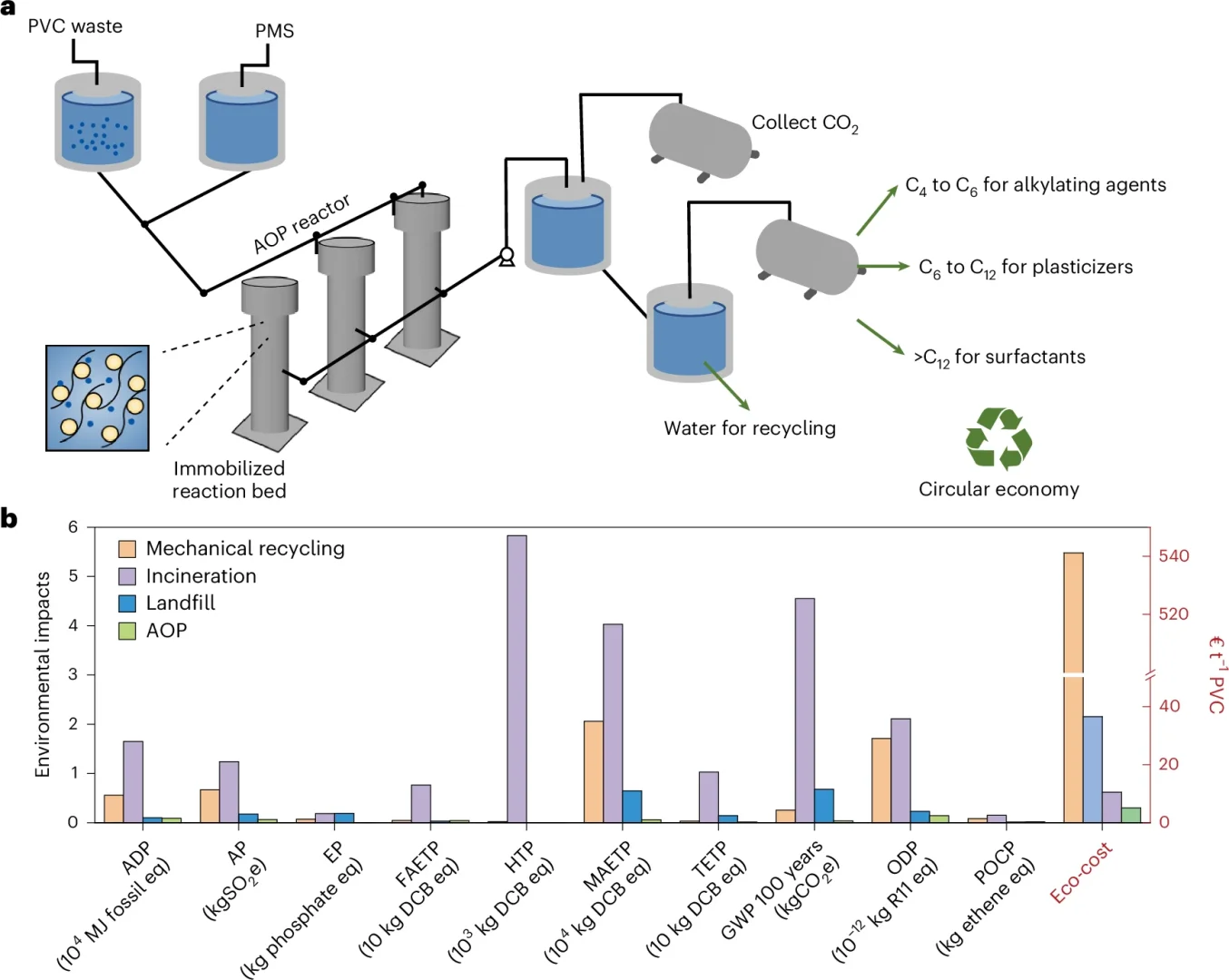 Nature Sustainability 高级氧化降解PVC