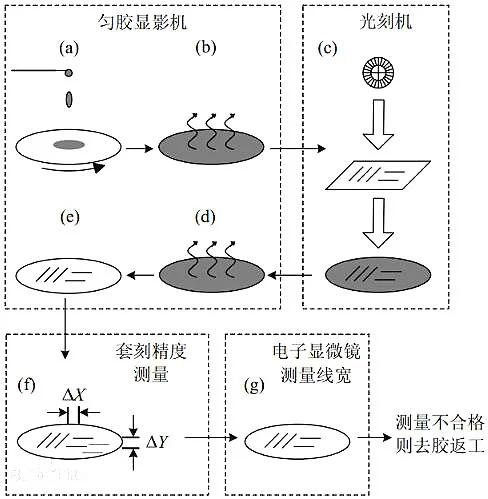 【自用note】光刻机、晶圆、芯片、晶圆厂