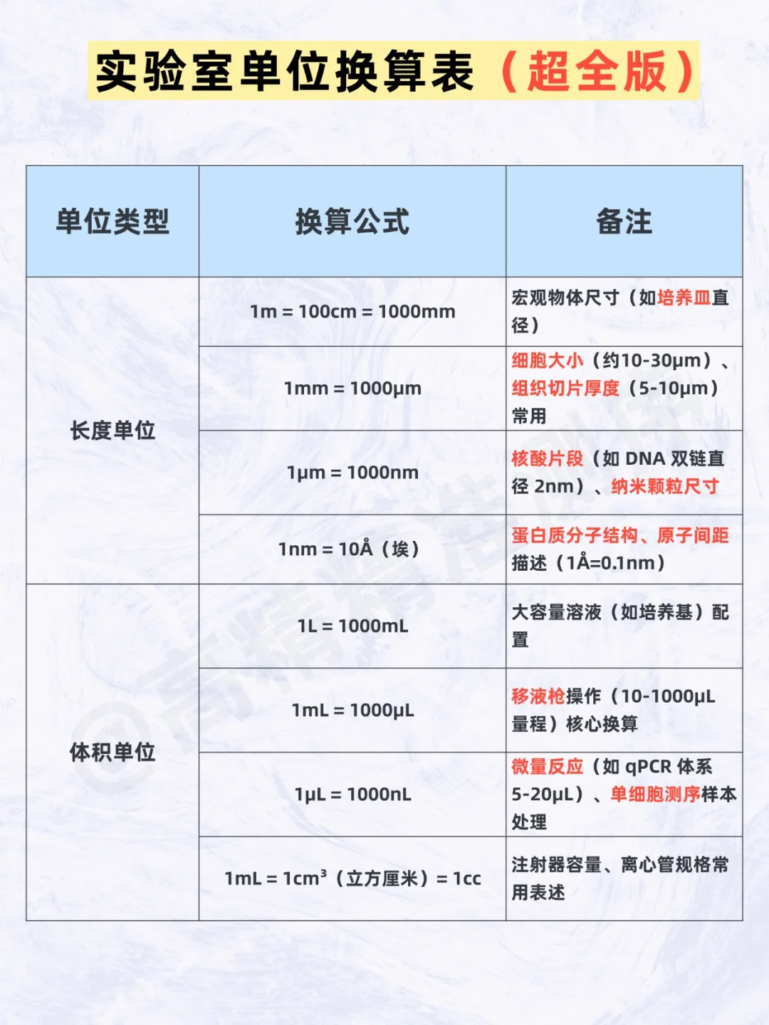 实验室人狂喜！超全单位换算表直接封神✨