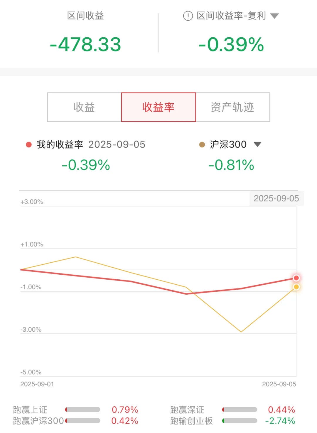 用私房钱炒股的第48周：随盘震荡，仓位缓增