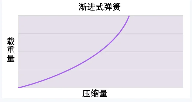 聊聊摩托悬挂中的弹簧