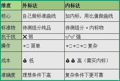 实验室萌新必看！外标法vs内标法，看完秒懂