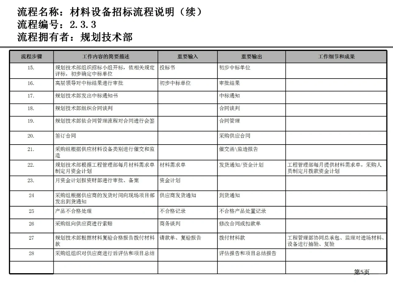 材料设备招标流程图，需要的赶紧关注收藏