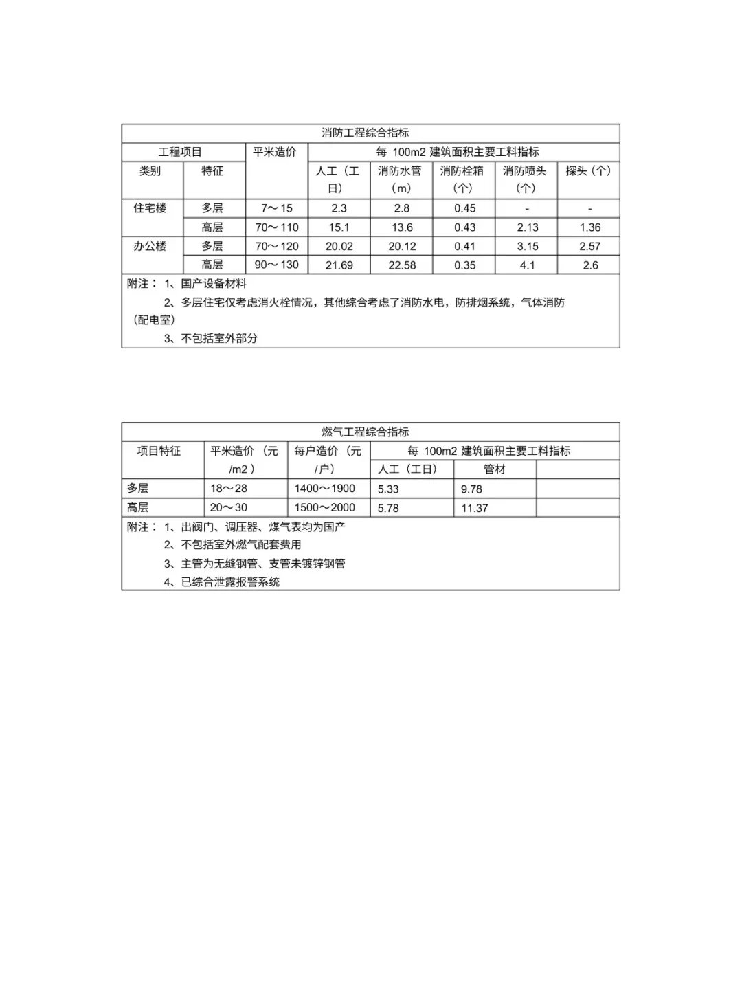 安装工程造价估算指标，造价小白请收好