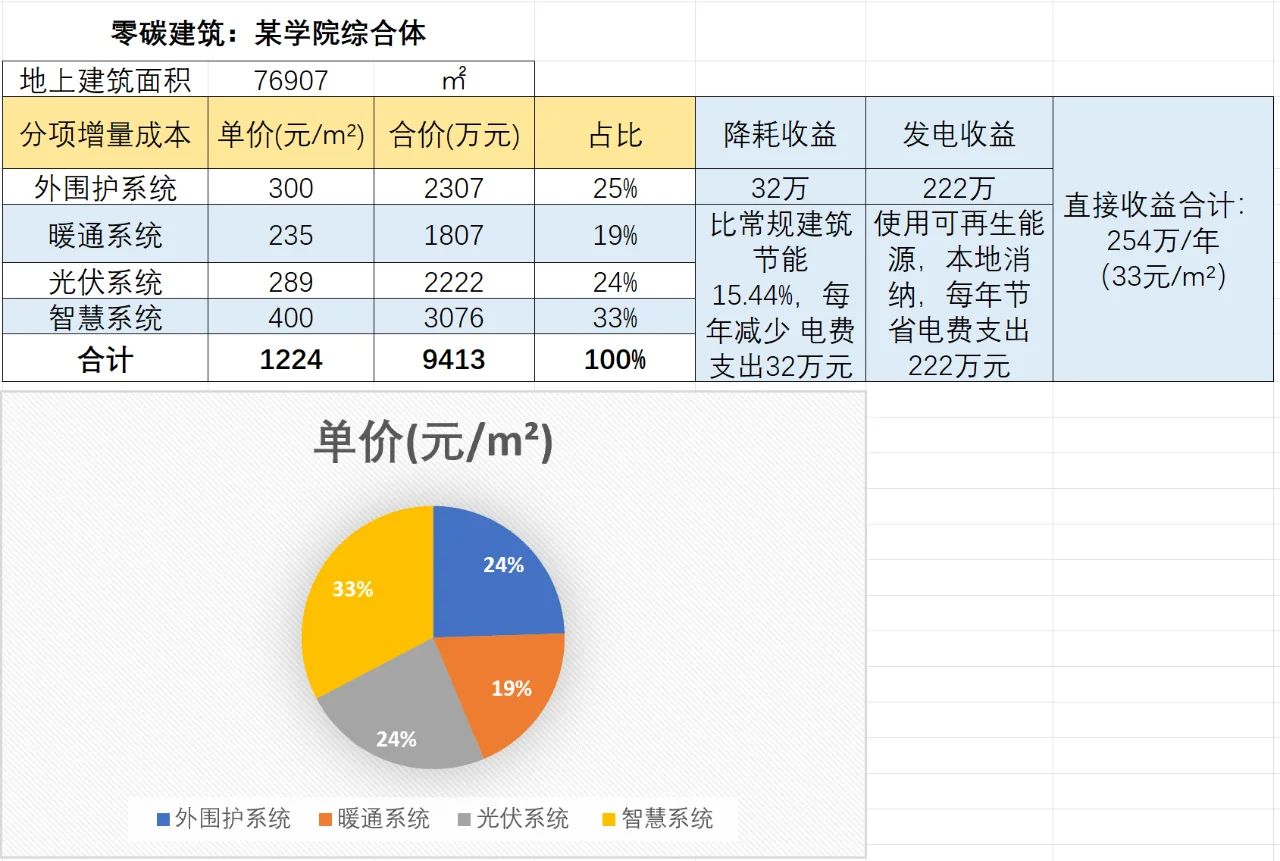 超低能耗建筑土建成本增量趋势及比较