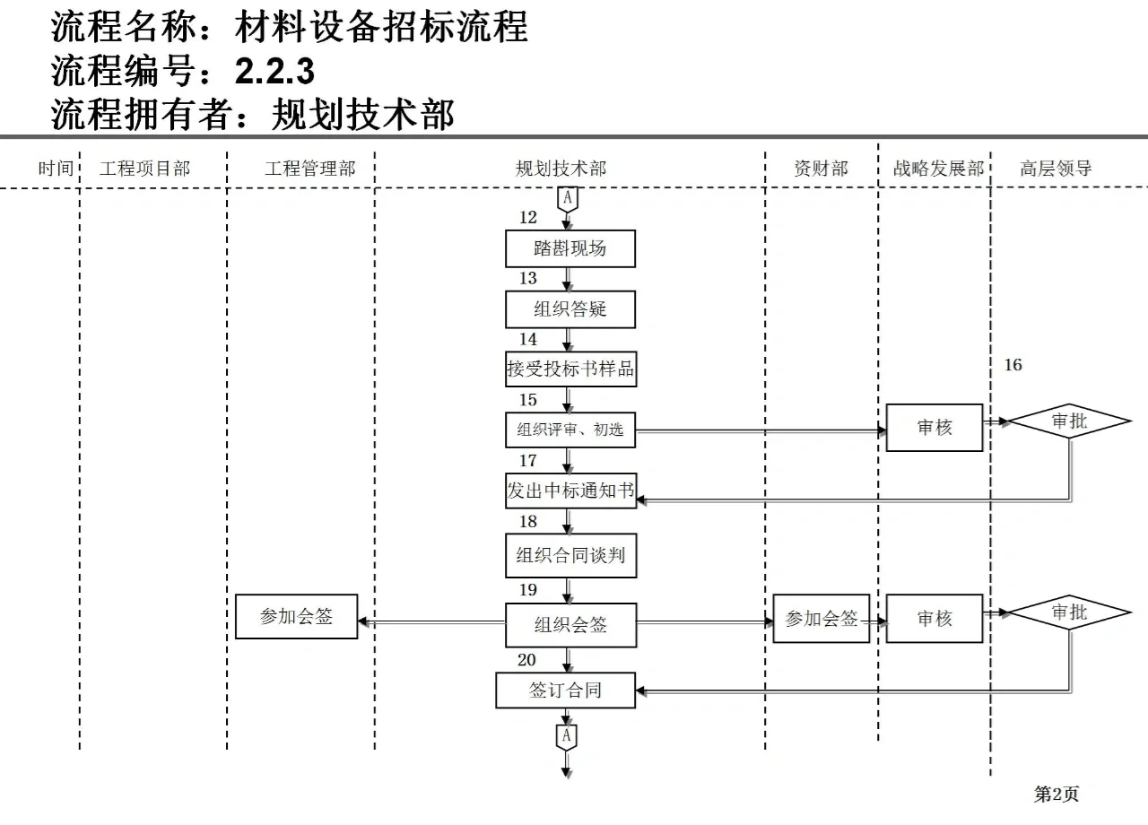 材料设备招标流程图，需要的赶紧关注收藏