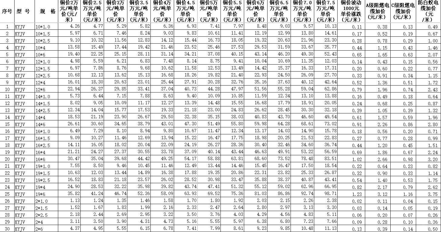 电缆价格计算表！工程人再也不怕算错！
