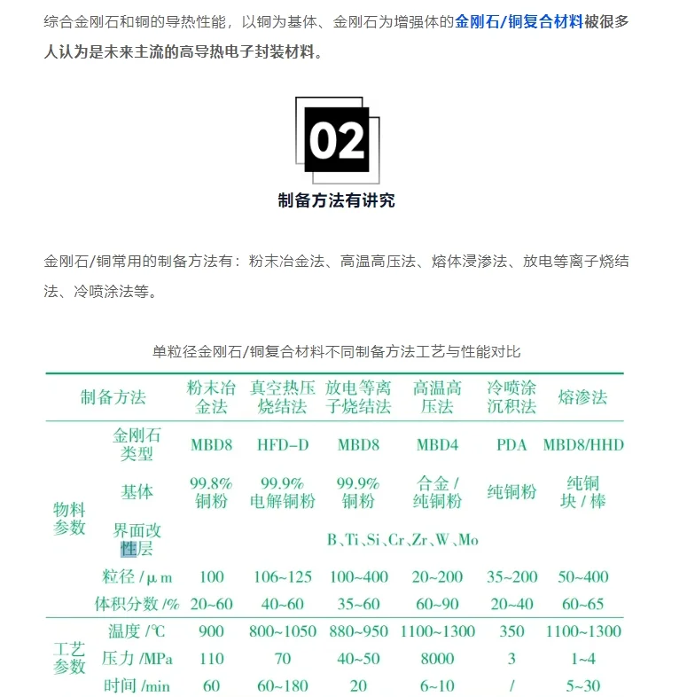 金刚石/铜复合材料，要火！