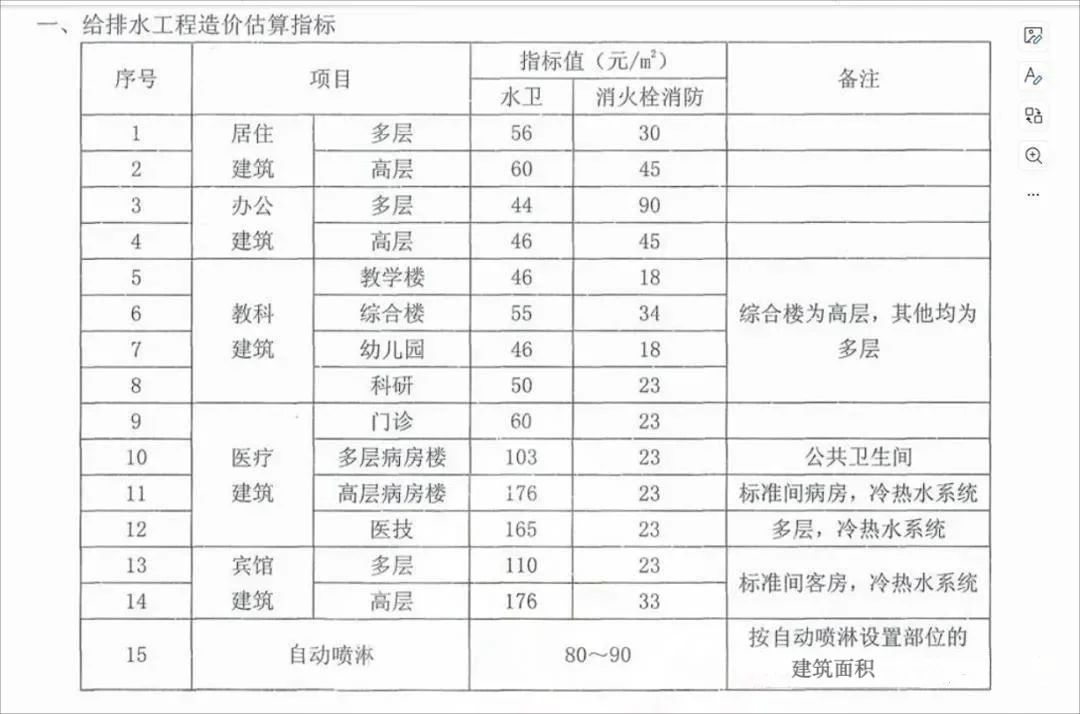 安装工程造价估算指标，造价小白请收好