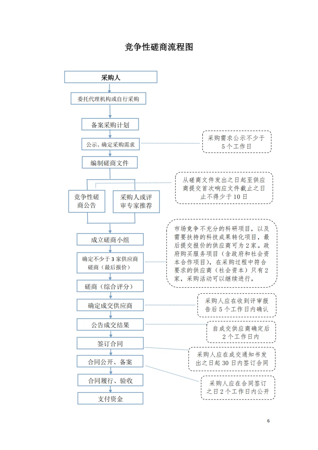 各政府采购方式流程图