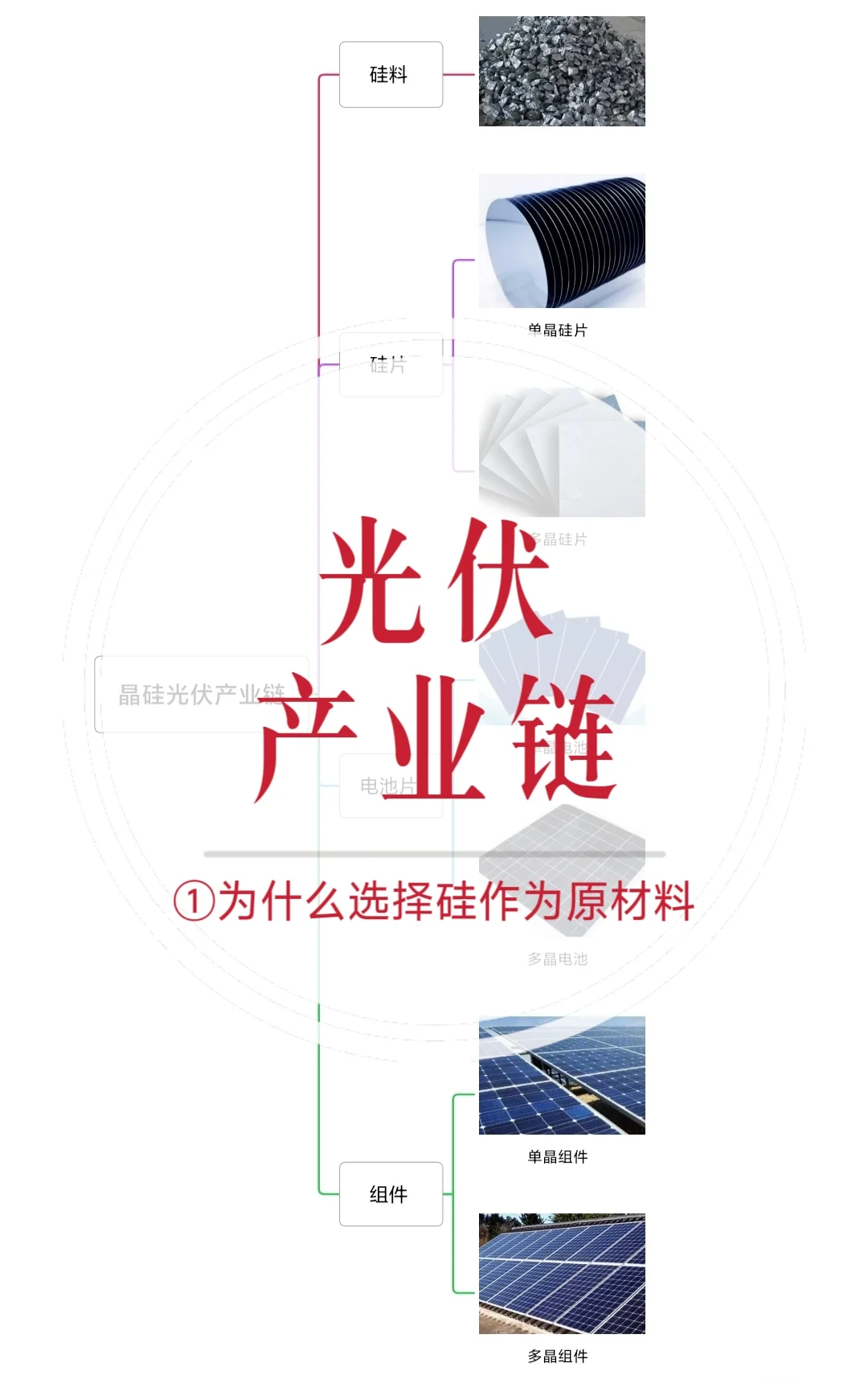 光伏产业链|为什么选硅作为原材料?