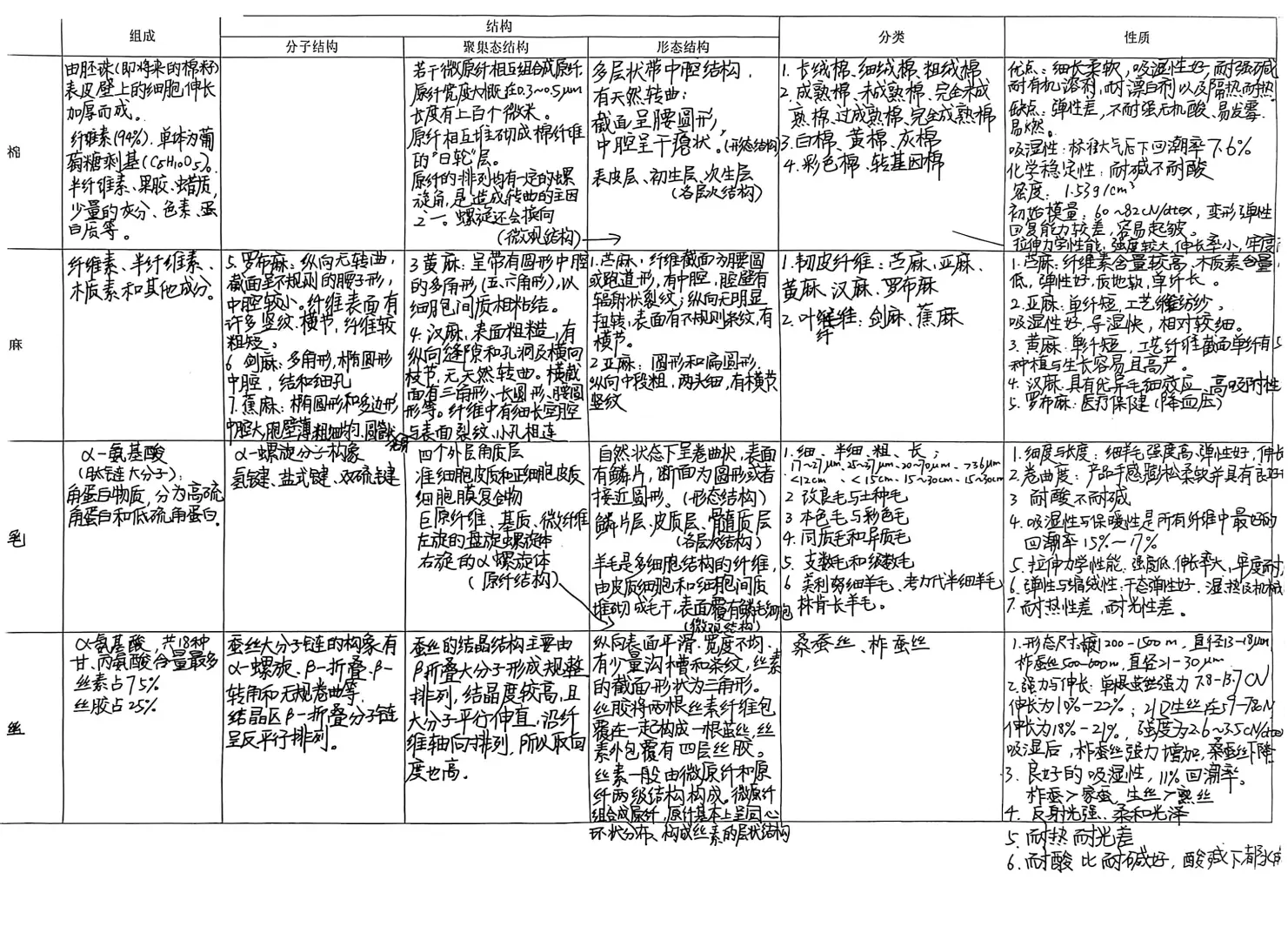 [纺织材料学04]四大天然纤维汇总