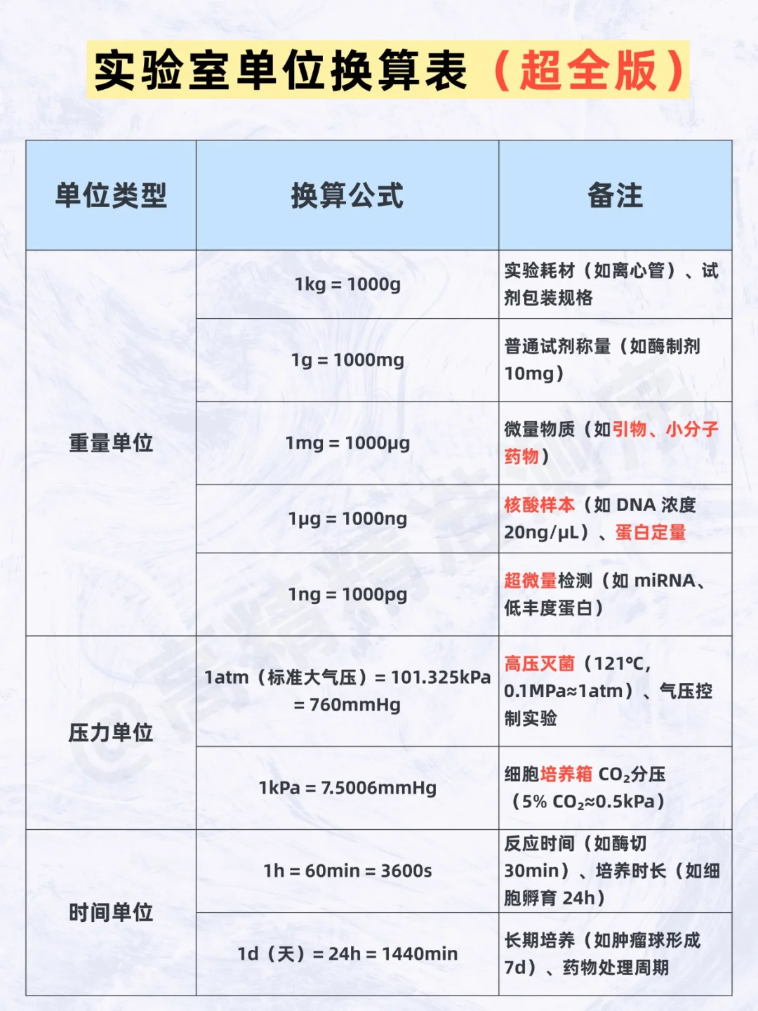 实验室人狂喜！超全单位换算表直接封神✨