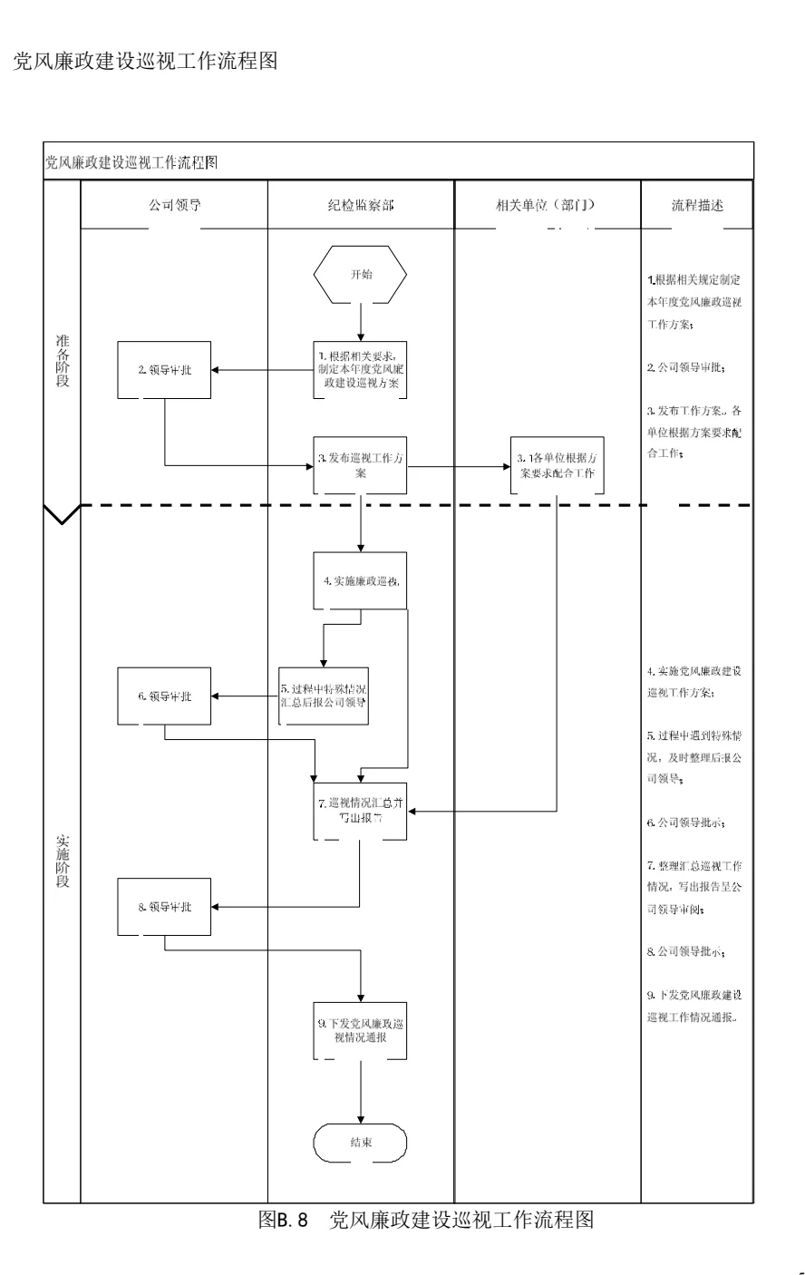 国有企业纪检监察各项管理流程图!