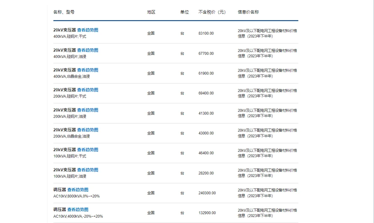 20kV及以下配电网工程设备材料价格信息（202