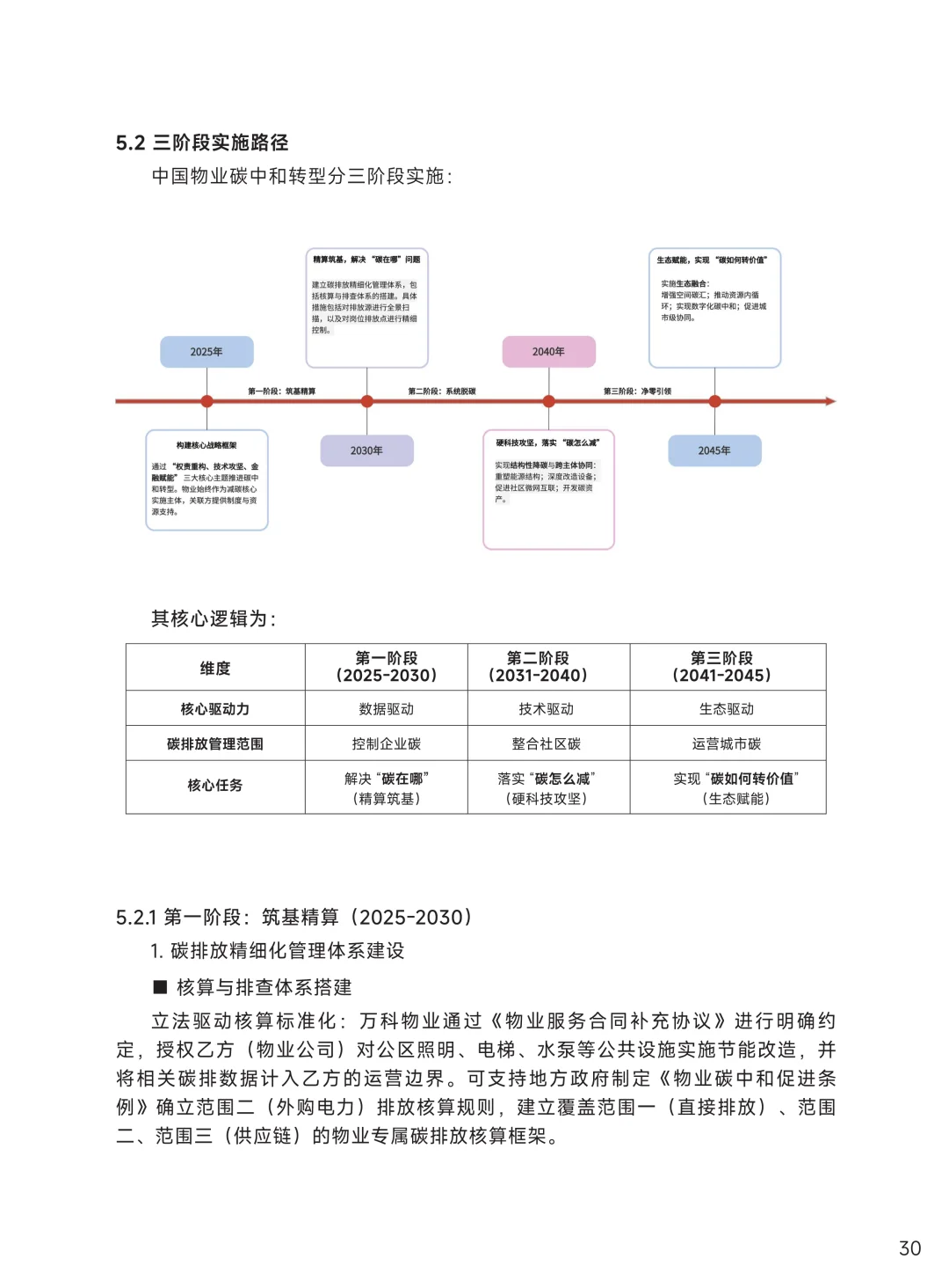 解读2025中国物业行业碳中和战略与路径报告