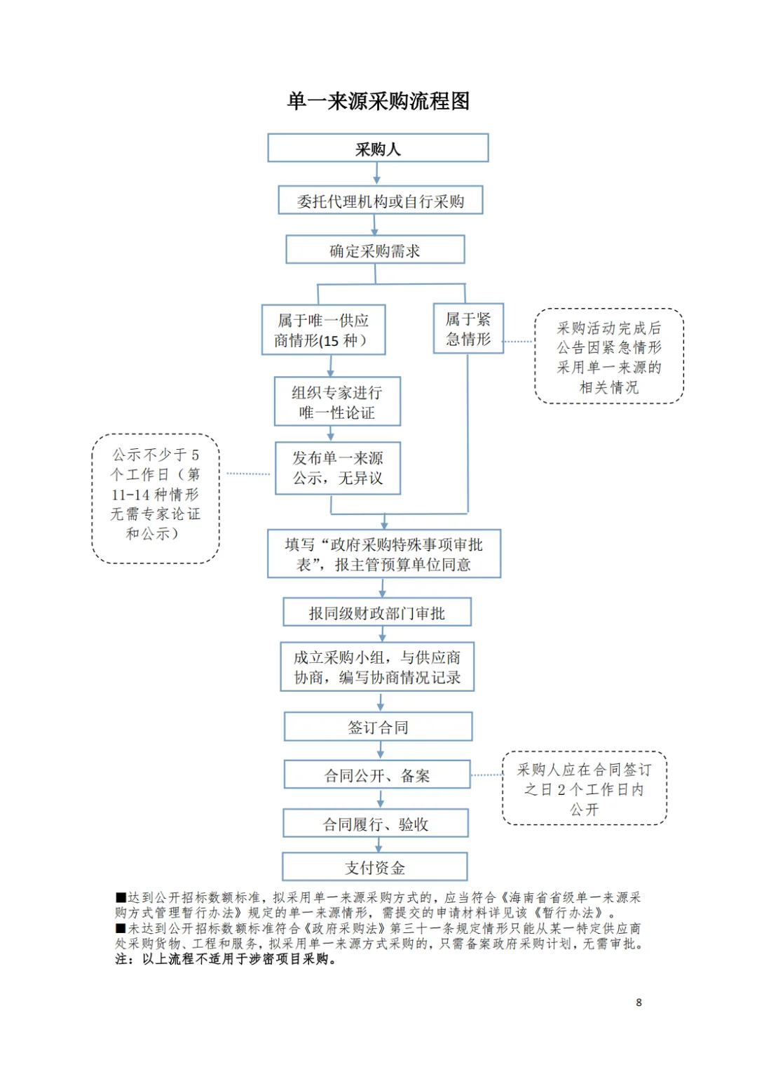 各政府采购方式流程图