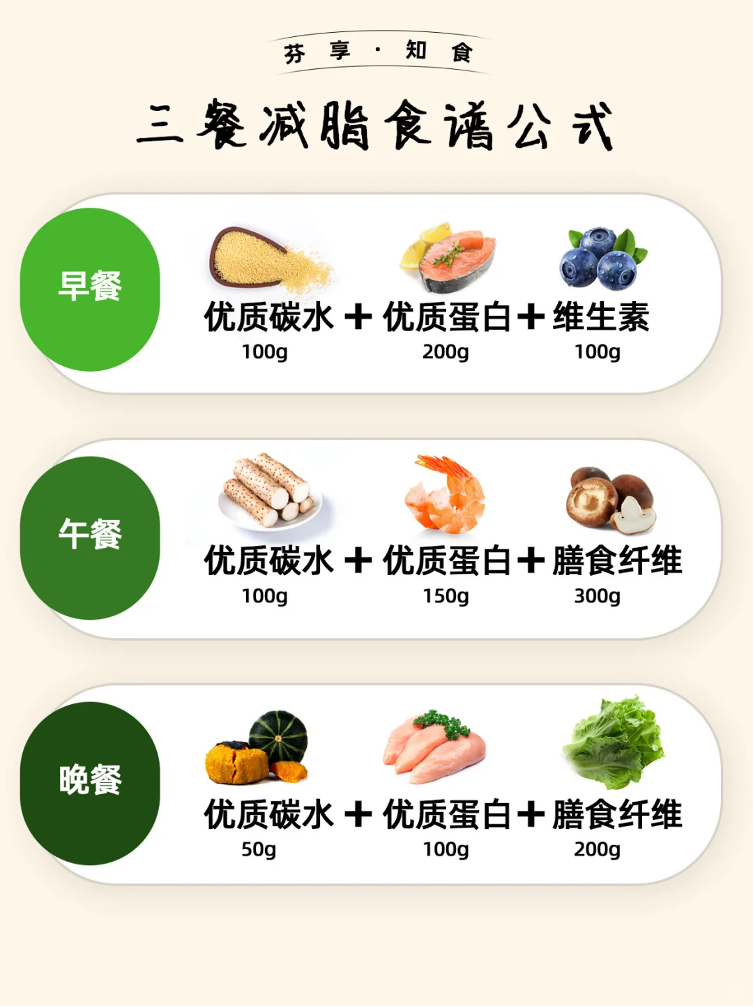 ?减脂公式：碳水、蛋白质、膳食纤维、维生素