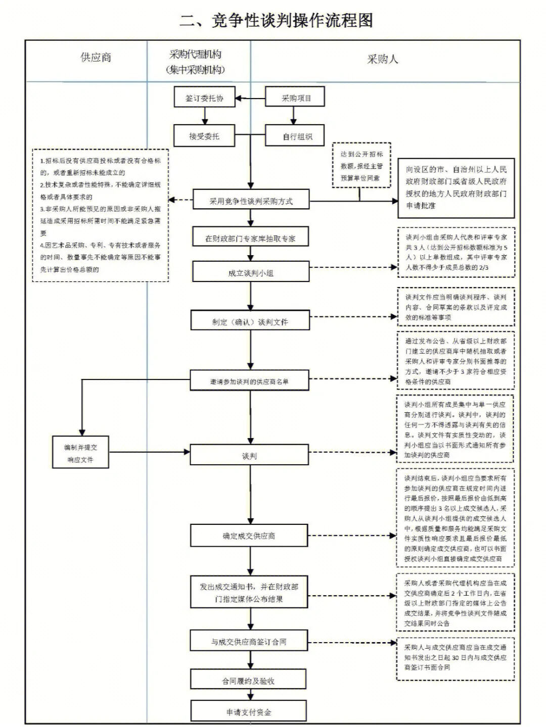 招标采购流程图，建议收藏！