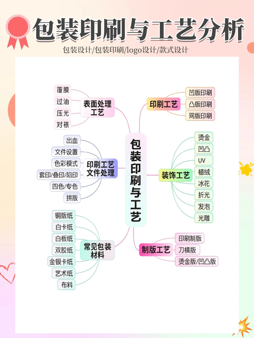 一张图看懂包装印刷的所有流程