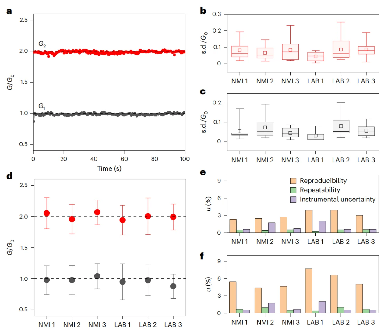 Nature nano世界首发,忆阻器全新应用
