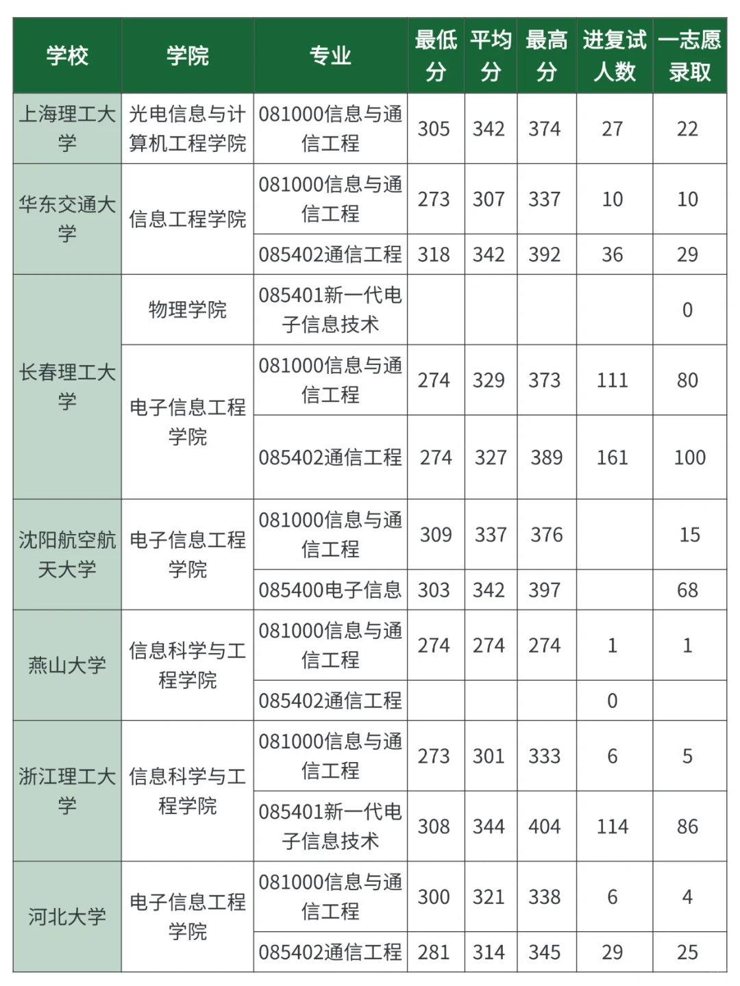 通信类考研，各院校录取分数线汇总
