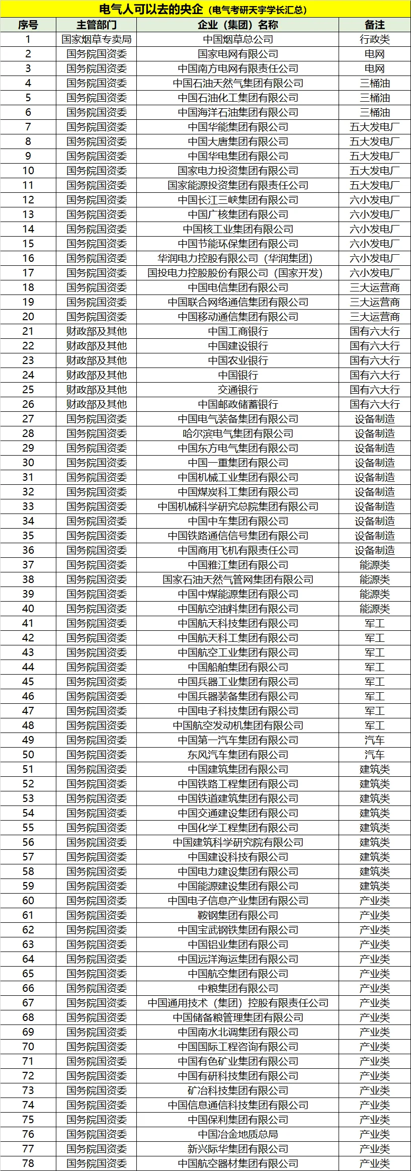 电气人可以去的央企竟然这么多！