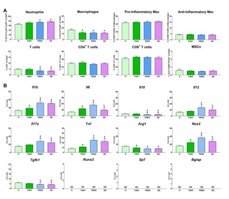 不同生物材料成分引发不同免疫细胞反应
