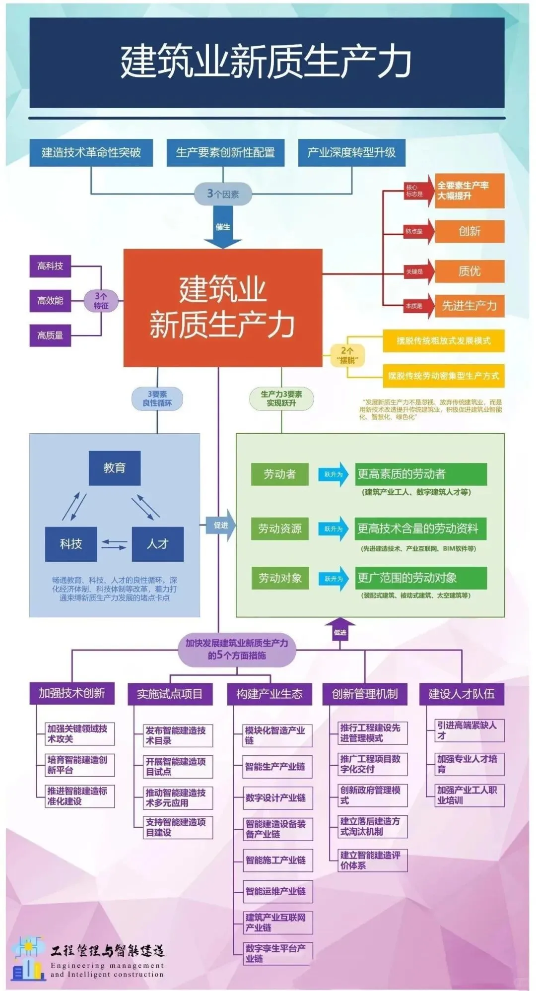 【云建链】一张图清楚建筑业新质生产力