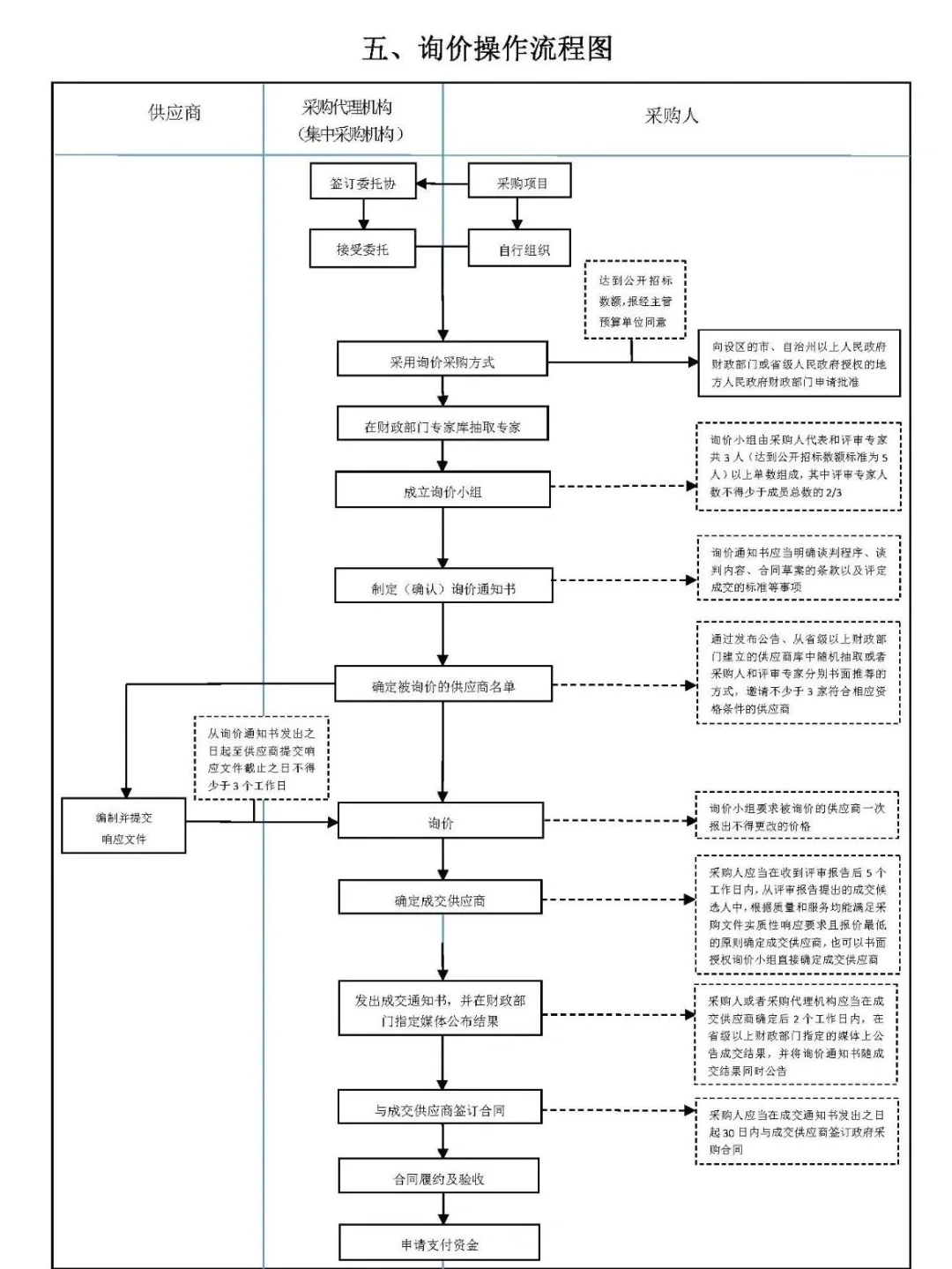 招标采购流程图非常实用！