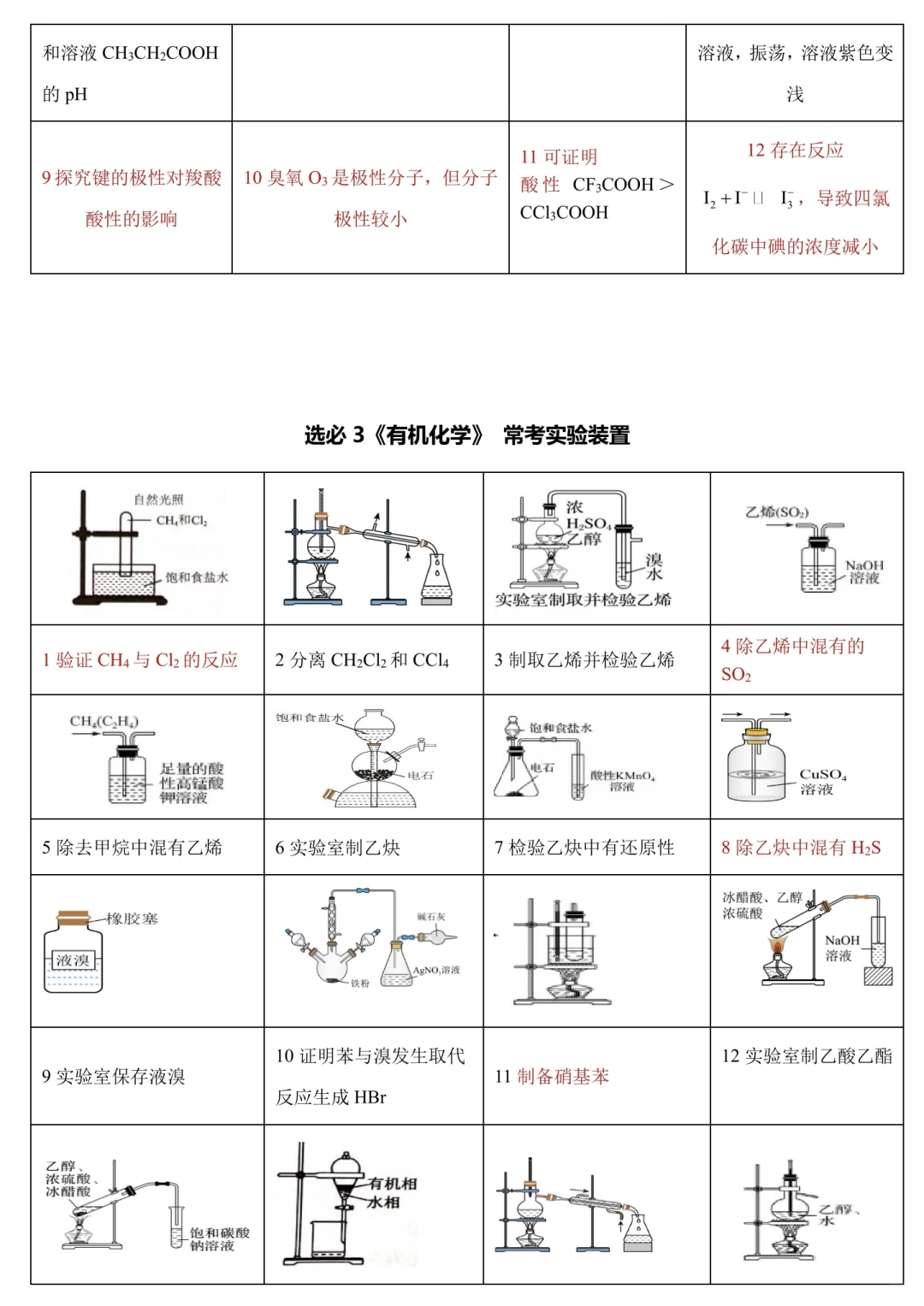 2025高考化学课本实验装置合集【全】