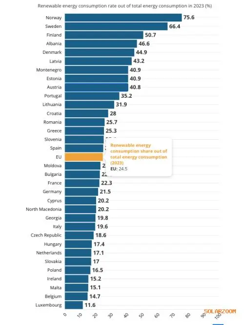 欧盟四分之一的能源来自可再生能源