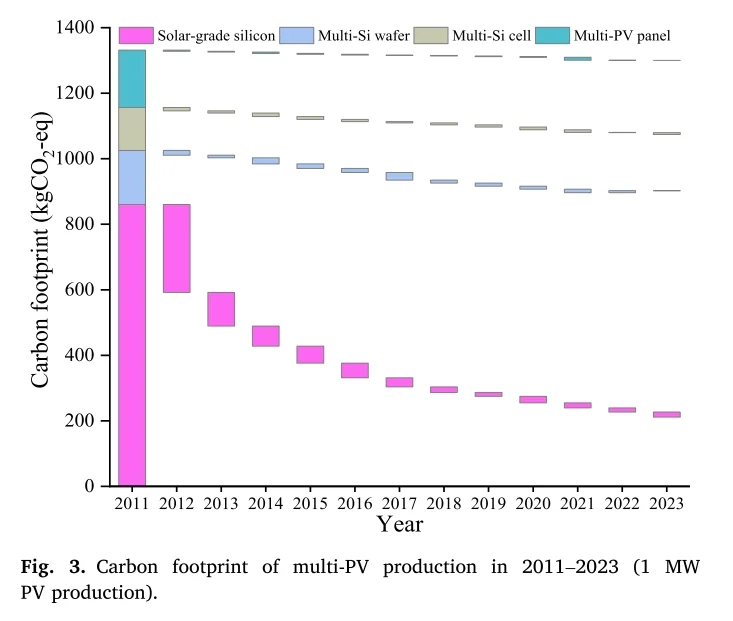 ?光伏背后隐藏的碳成本！