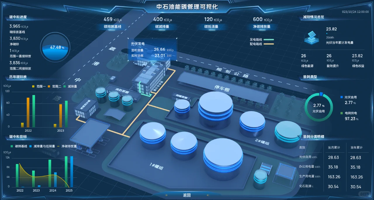 将生产线班上可视化大屏，生产过程一目了