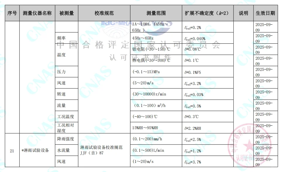 认可的校准和测量能力范围 (07)