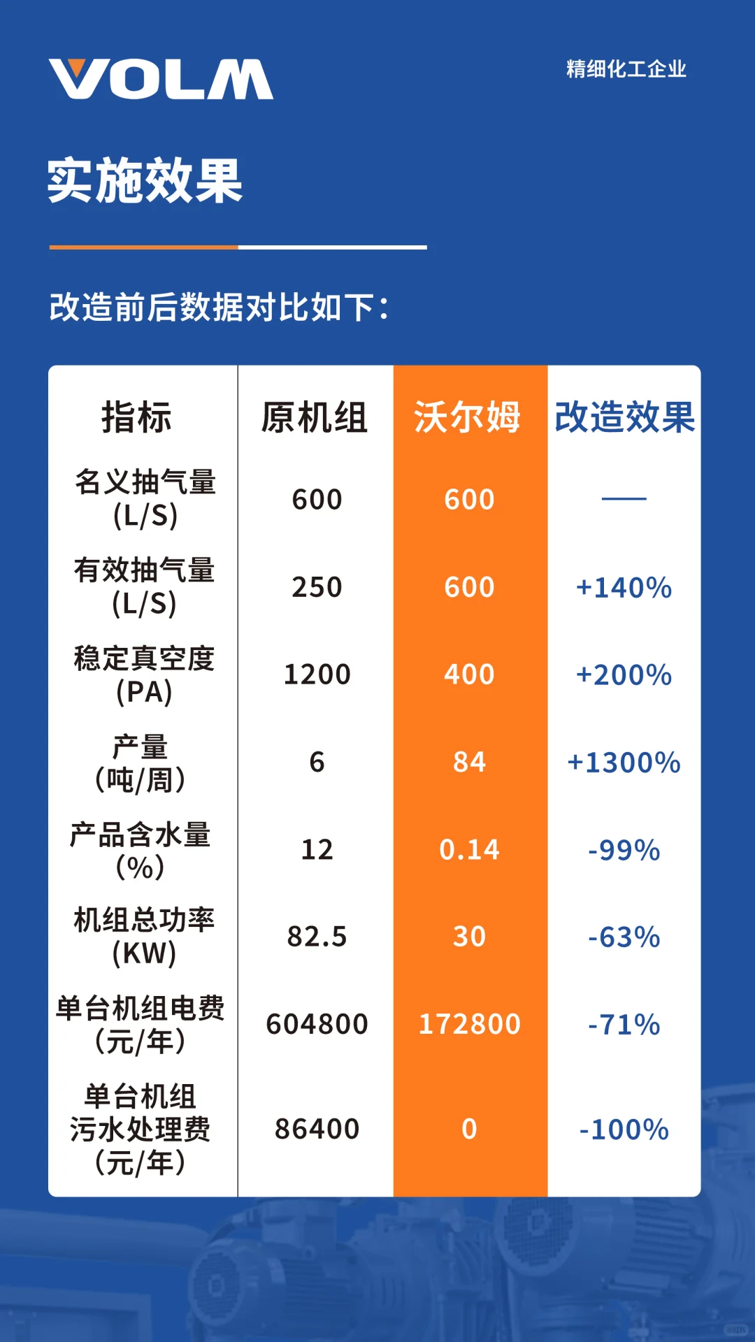 沃尔姆真空泵助力32℃高温生产