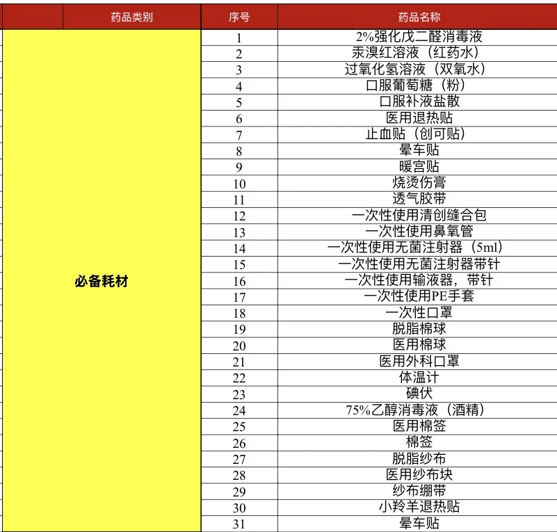 校医室最常备耗材及药品大全（医护版）